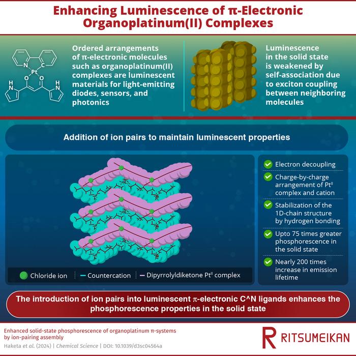 Enhancing Luminescence of π-Electronic Organoplatinum(II) Complexes