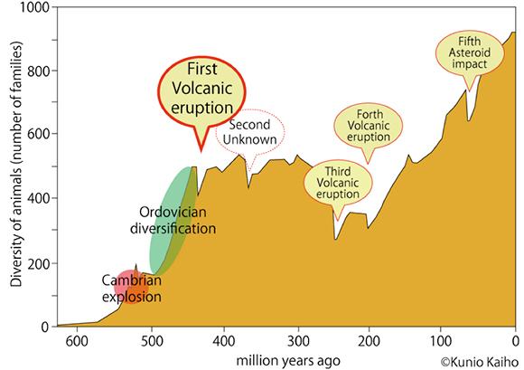 Large Volcanic Eruption May Have Caused the First Mass Extinction