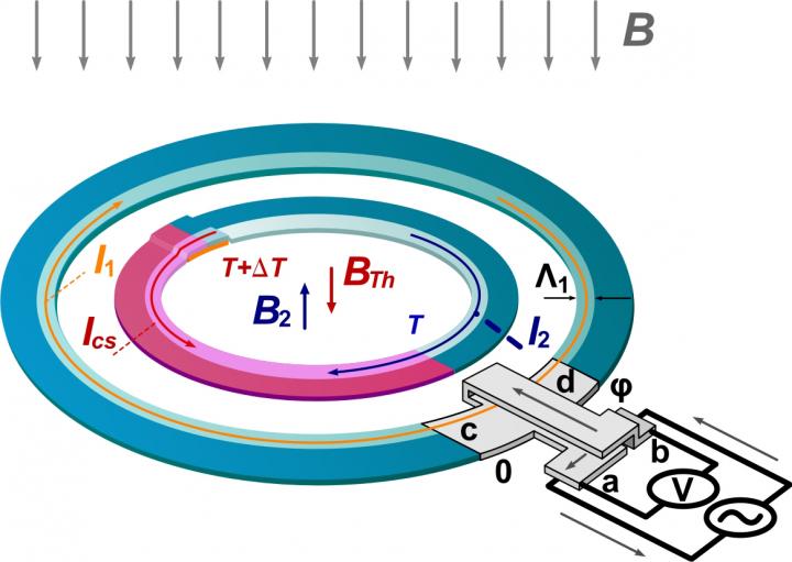 Researchers Solve Thermoelectric Paradox in Superconductors (6 of 6)