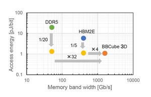 Figure 3. Comparison between capacity of data transmission and energy required for data transmission