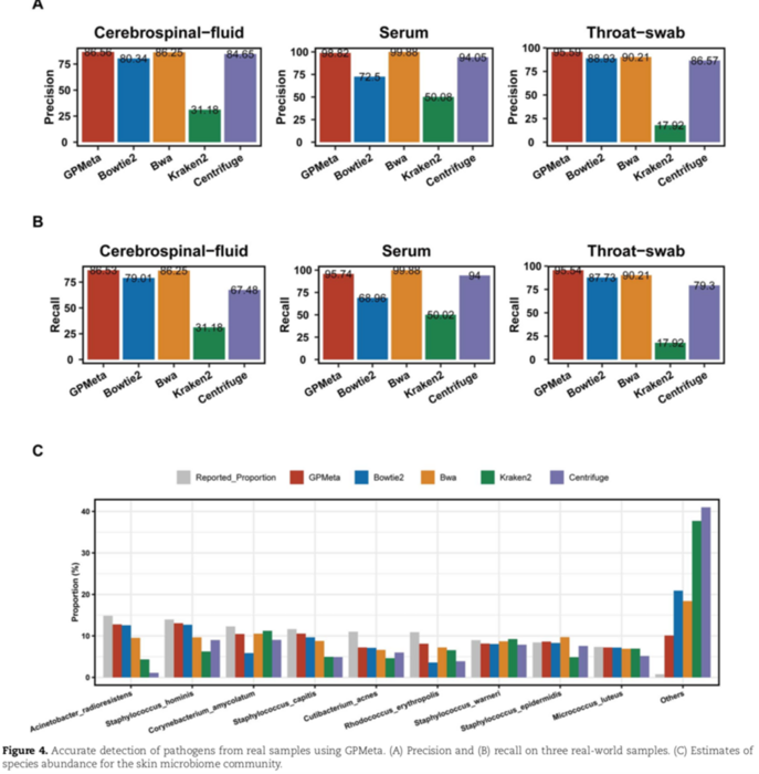 Figure 4 - Accurate detection of pathogens