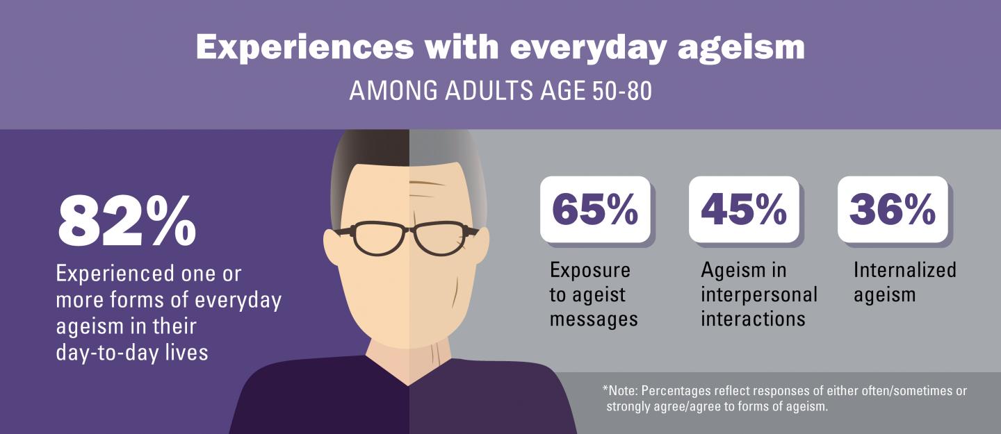 Ageism experiences over 50