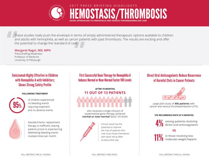 Novel Approaches to Hemophilia and Venous Thromboembolism Care