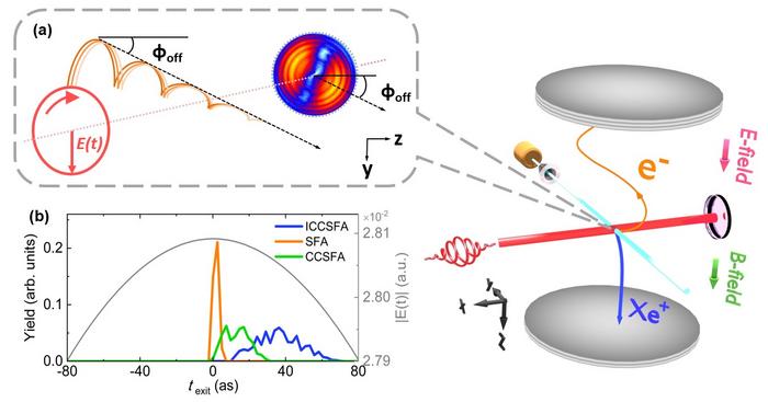 Figure 1 | Coulomb focusing in energy-resolved angular streaking.