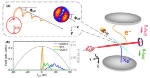 Figure 1 | Coulomb focusing in energy-resolved angular streaking.