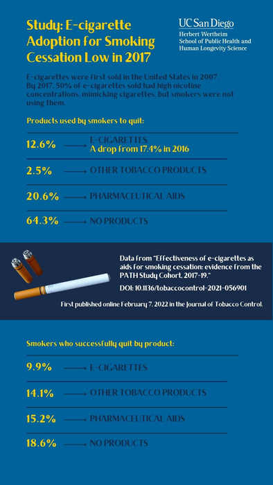 Infographic: Effectiveness of E-cigarettes for Cessation in 2017