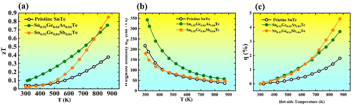 Researchers Enhanced Thermoelectric Performance of SnTe