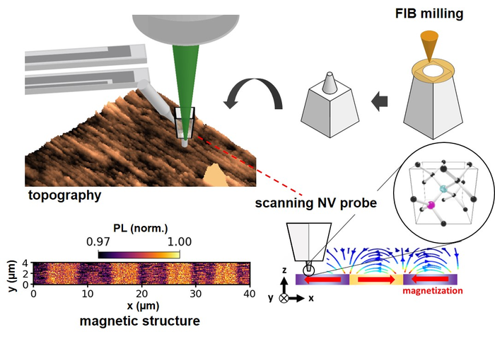 Imaging of domain structure in a magnetic tape with a scanning NV probe.