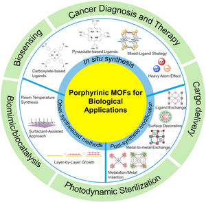 PMOFs prepared through different synthesized methods for Biological Applications.