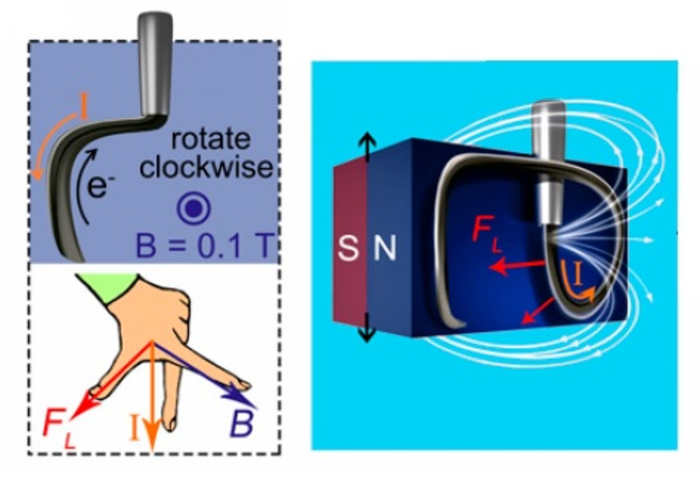 force induced on a current-carrying wire by a magnetic field