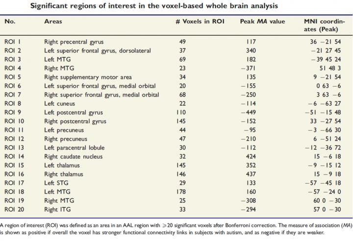 Regions of Interest