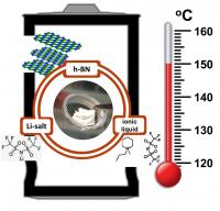 Rice Scientists Produce An Electrolyte/Separator for Rechargeable Lithium-Ion Batteries