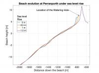 Predicted effects of sea-level rise