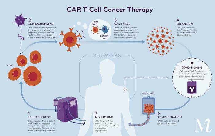 CAR T-cell therapy