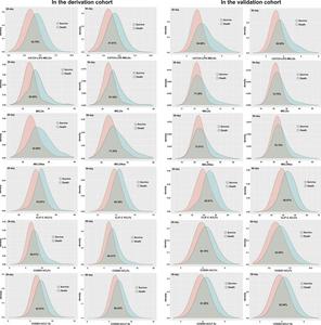 Probability density function of the prognostic scores for the 28-day/90-day prognosis of surviving and non-surviving patients in the derivation and validation groups.