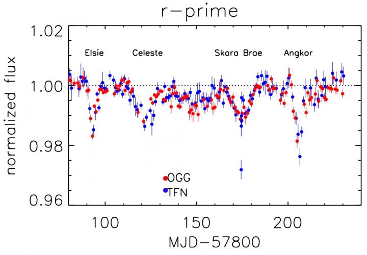 Brillo de KIC 8462852 entre el 6 de Mayo y el 9 de Octubre 2017