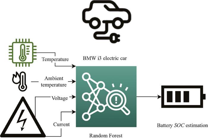 State of charge estimation for electric vehicles using random forest