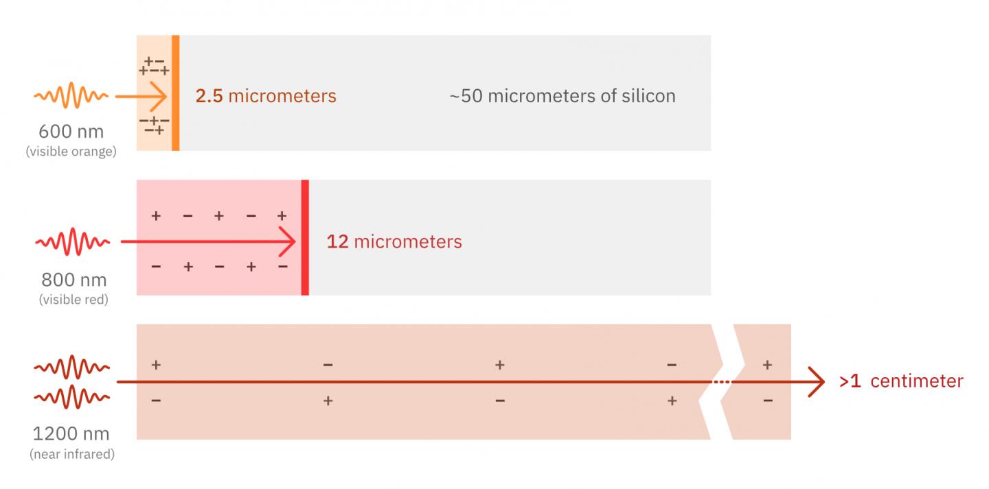 Measuring Electric Charge in Silicon