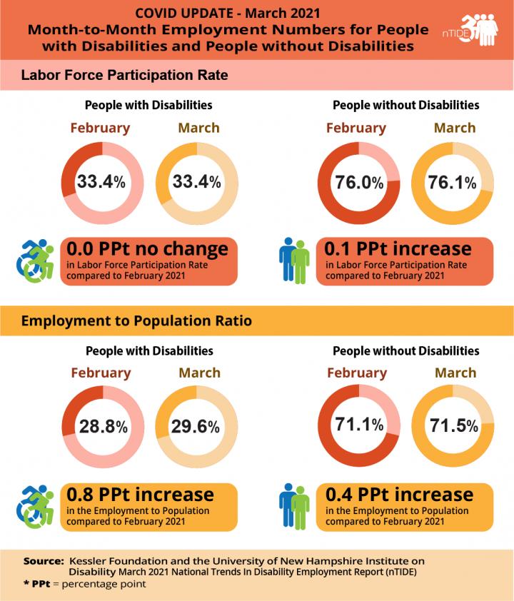 nTIDE Month-to-Month Comparison of economic Indicators for people with and without disabilities
