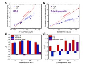 Figure 3 | Enhanced sensing performance of protein secondary structures.