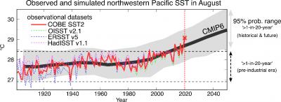 Temperature changes