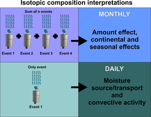 Isotopic composition interpretations