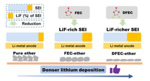 DFEC can be reduced to form LiF-richer SEI on Li metal anode and induce denser lithium deposition