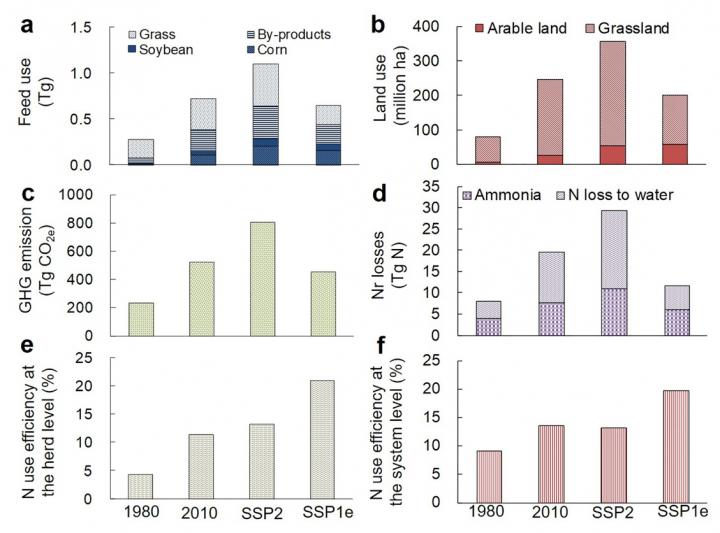 Fig 2. Changes in Livestock Production Performance Between 1980 and 2010 and Forecasts for 2050