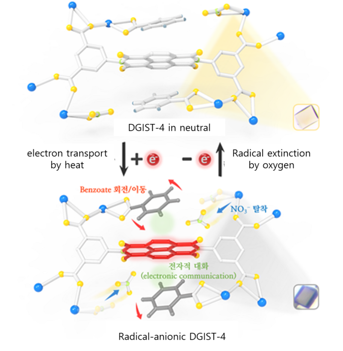 Structural Changes of DGIST-4 and Electron Transfer Process