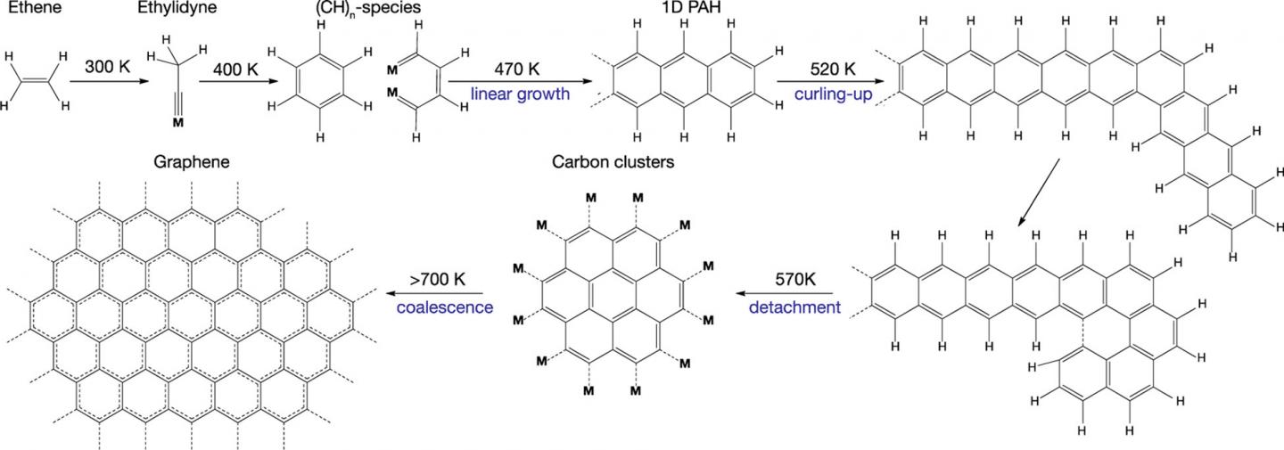 Pathway for Graphene