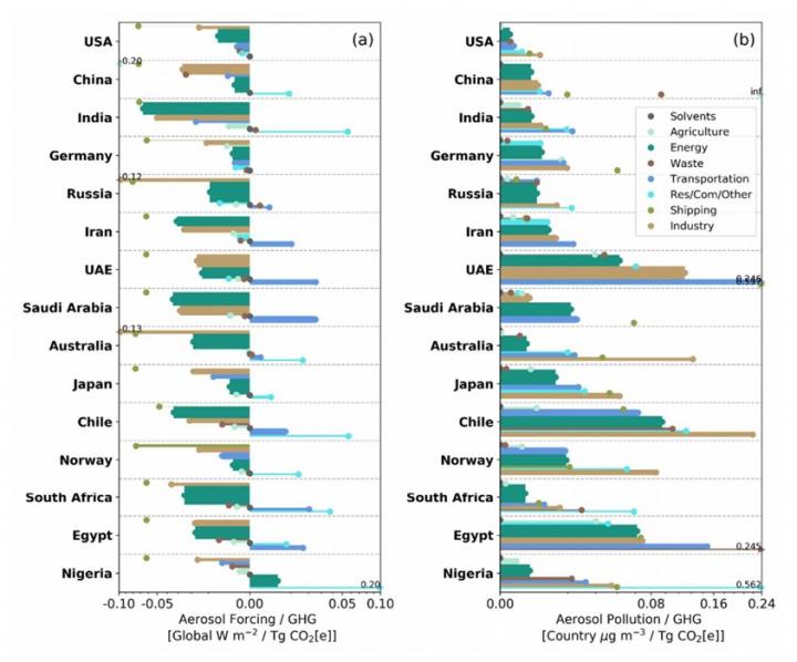 Air Quality and Temperature Impacts by Country and Sector