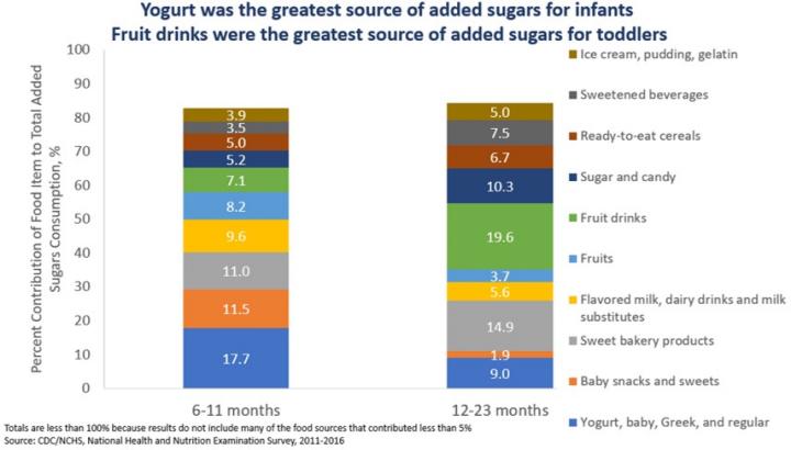 Unhealthy Habits Can Start Young: Infants, Toddlers, and Added Sugars