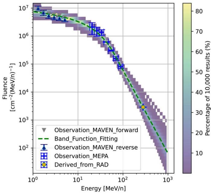 Observed energy spectra and reconstructed 1-1000MeV proton spectra from SPE on February 15, 2022