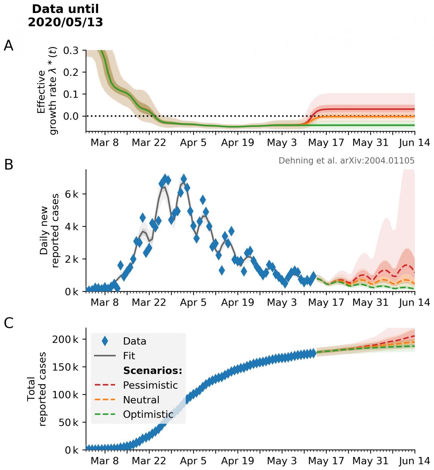 Three Scenarios for the Further Spread of COVID-19