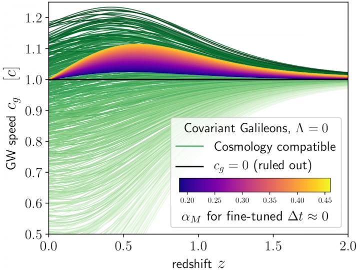 A Test of Cosmological Theories