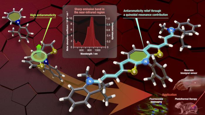 Discovery of near-infrared light that absorbs and emits antiaromatic molecules potentially applicable to next-generation medical devices