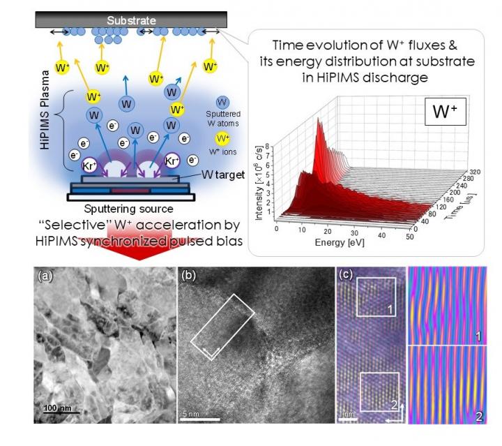 Selective Pulsed Bias on Tungsten Targets