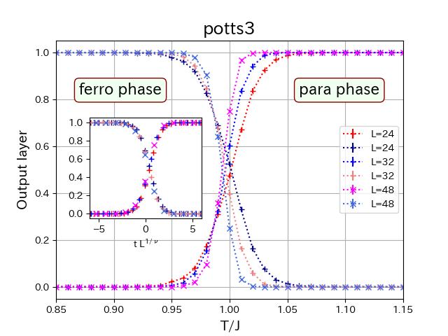 Classification of states at different temperatures in a 3-state Potts model.