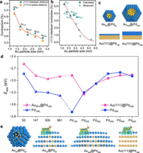 Conjugated dual size effect of core-shell particles synergizes bimetallic catalysis