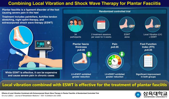 Combining Local Vibration and Extracorporeal Shock Wave Therapy for Plantar Fasciitis