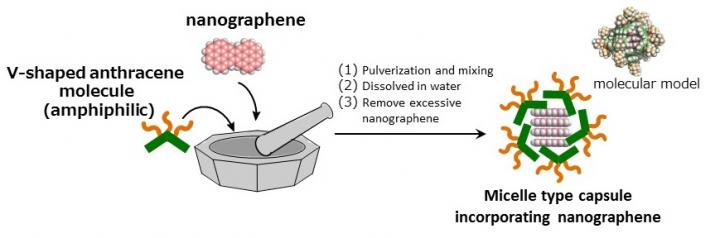 Method for Preparing Nanographene Incorporated Micelle Capsules