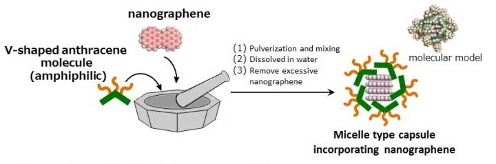 ナノグラフェンを取り込んだミセル型カプセルの作製方法