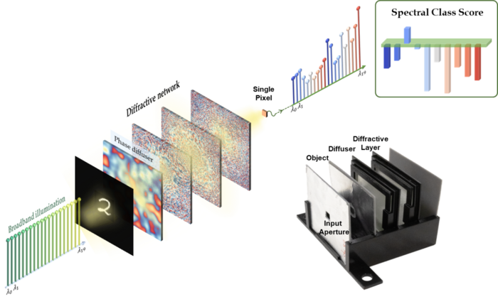 The single-pixel broadband diffractive neural network classifies handwritten digits through unknown random diffusers.