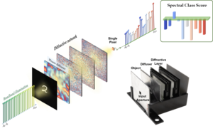 The single-pixel broadband diffractive neural network classifies handwritten digits through unknown random diffusers.