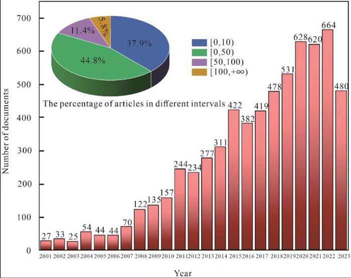 Global evolution of research on autohydrolysis (hydrothermal) pretreatment as a green technology for biorefineries: A bibliometric analysis