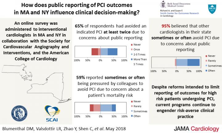 How does Public Reporting of PCI Outcomes in MA and NY influence Clinical Decision-Making?