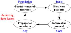 Fig. 3. The architecture of communication and navigation fusion [9].