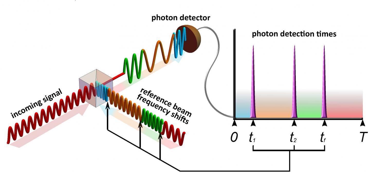 NIST quantum communications system