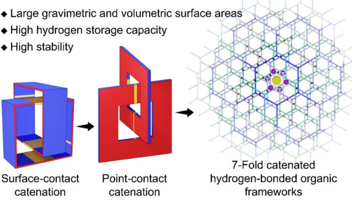 The control point-contact catenation strategy, guided by hydrogen bonding endows supramolecular crystals with both high volumetric and gravimetric storage capacities for hydrogen.