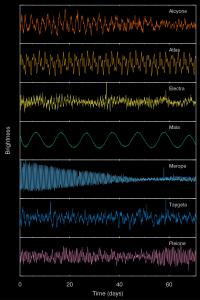 Brightness Fluctuations of Stars in the Pleiades Cluster
